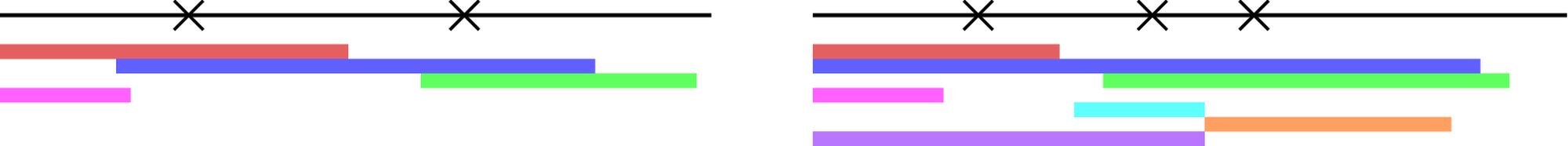 <span data-controller="mathjax">Different ways to classify two or three points.
 The colored-blocks correspond to intervals that produce different classifications of the points.</span>